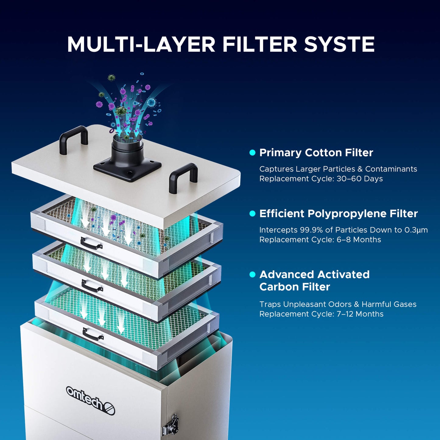 Polypropylen (PP)-Ersatzfilter für Rauchabsauger LSP-300 Ersatzfilter OMTech Laser